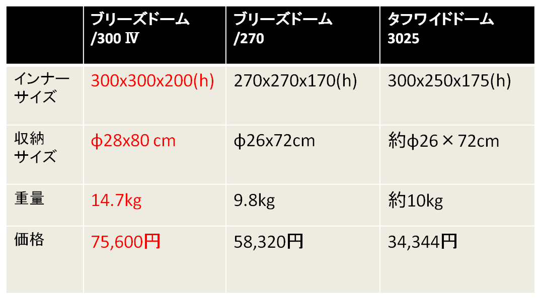 ウェザーマスターシリーズ「ブリーズドーム/300 Ⅳ」の驚きの広さを ...