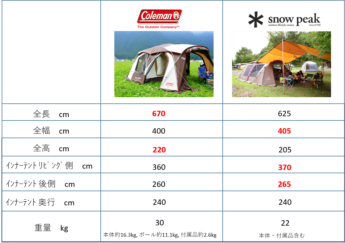 あなたはどっち派 コールマン コクーン Vs スノーピーク ランドロック