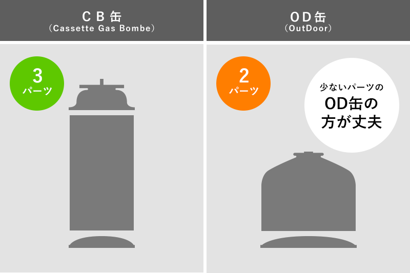 ガスカートリッジの疑問をsotoに聞いてみた Cb缶とod缶の違い互換性など